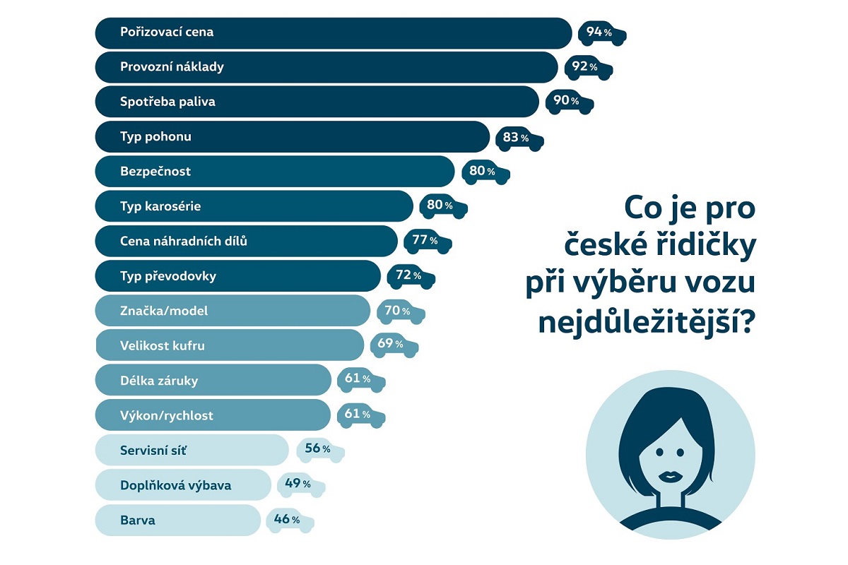 Tři čtvrtiny českých řidiček si život bez auta neumí představit, ukázal průzkum